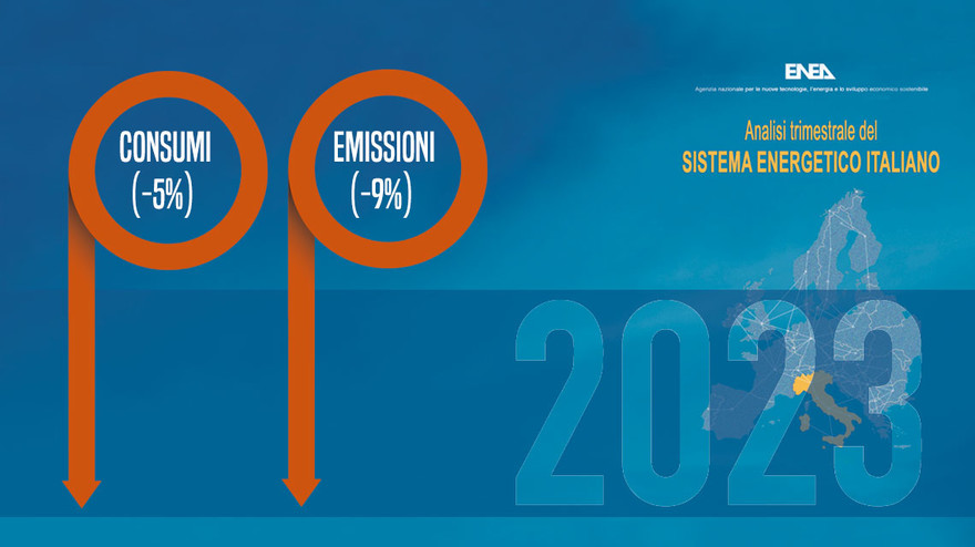 Energia: nuovo calo di consumi (-5%) ed emissioni (-9%)