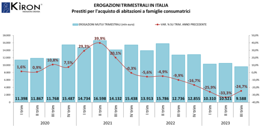 Mercato Immobiliare: calano le erogazioni di mutui