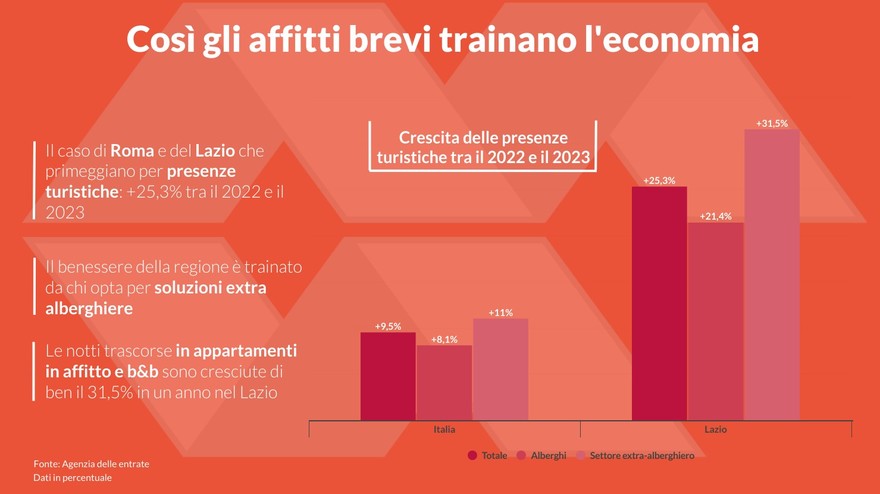 Gli affitti brevi trainano l’economia